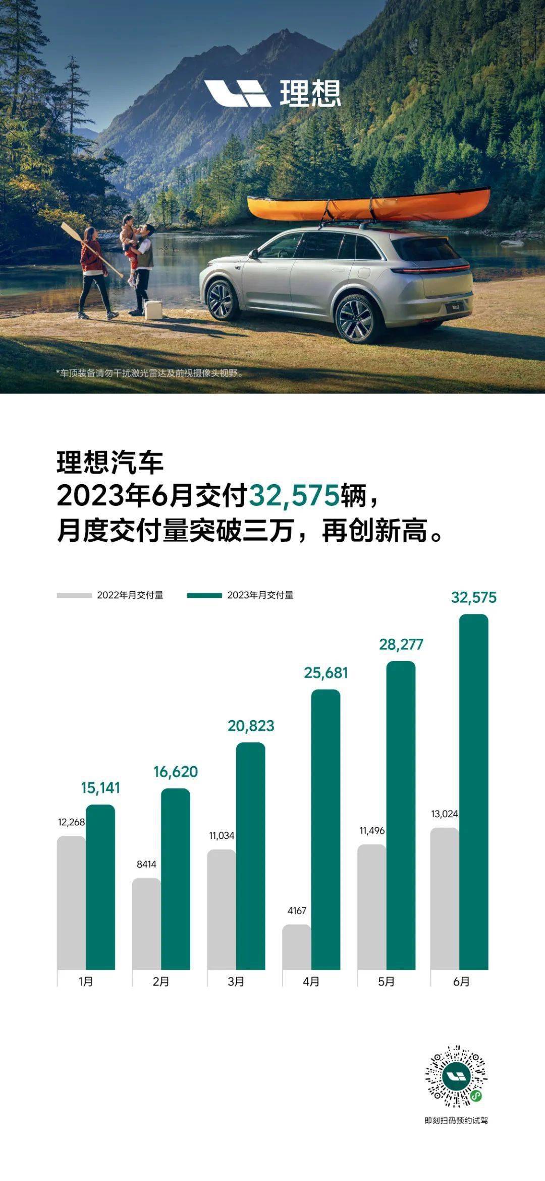 理想汽车6月共计交付新车32575辆 月度交付量首次突破三万