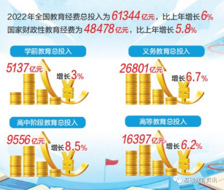 其中,国家财政性教育经费为48478亿元,比上年增长5.8.