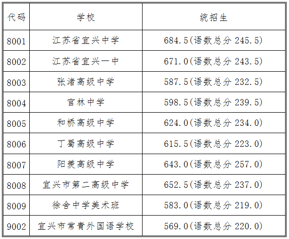 江苏省宜兴中学国际班投档最低控制分数线为 556分 (总分一).