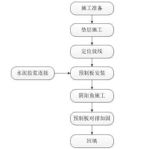 楼承板施工工艺流程图片