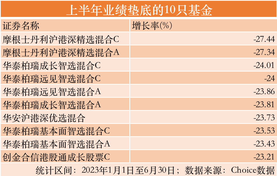 公募基金"半年考"业绩公布,华泰柏瑞多只基金业绩垫底,多是牛勇在管理