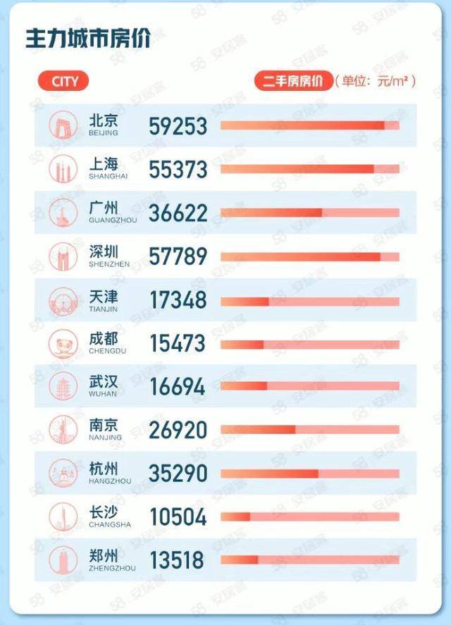 全国二手房挂牌房源量环比增68%36城挂牌价格上涨bsport体育(图3)