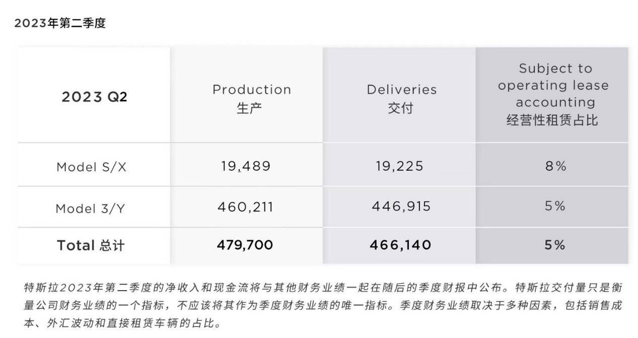 特斯拉中国6月交付新车9.3万辆 创下特斯拉中国今年的交付量新高