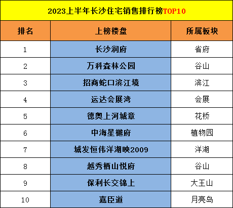 销售排行榜_2023上半年住宅销售排行榜新鲜出炉!这10个楼盘最畅销!