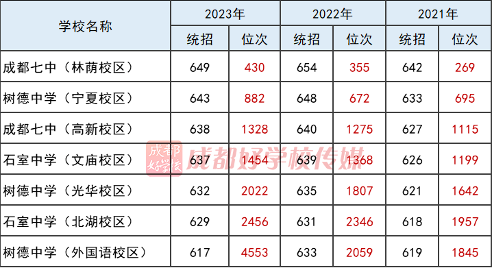 2023年成都市建设学校录取分数线_2023年成都市建设学校录取分数线_2023年成都市建设学校录取分数线