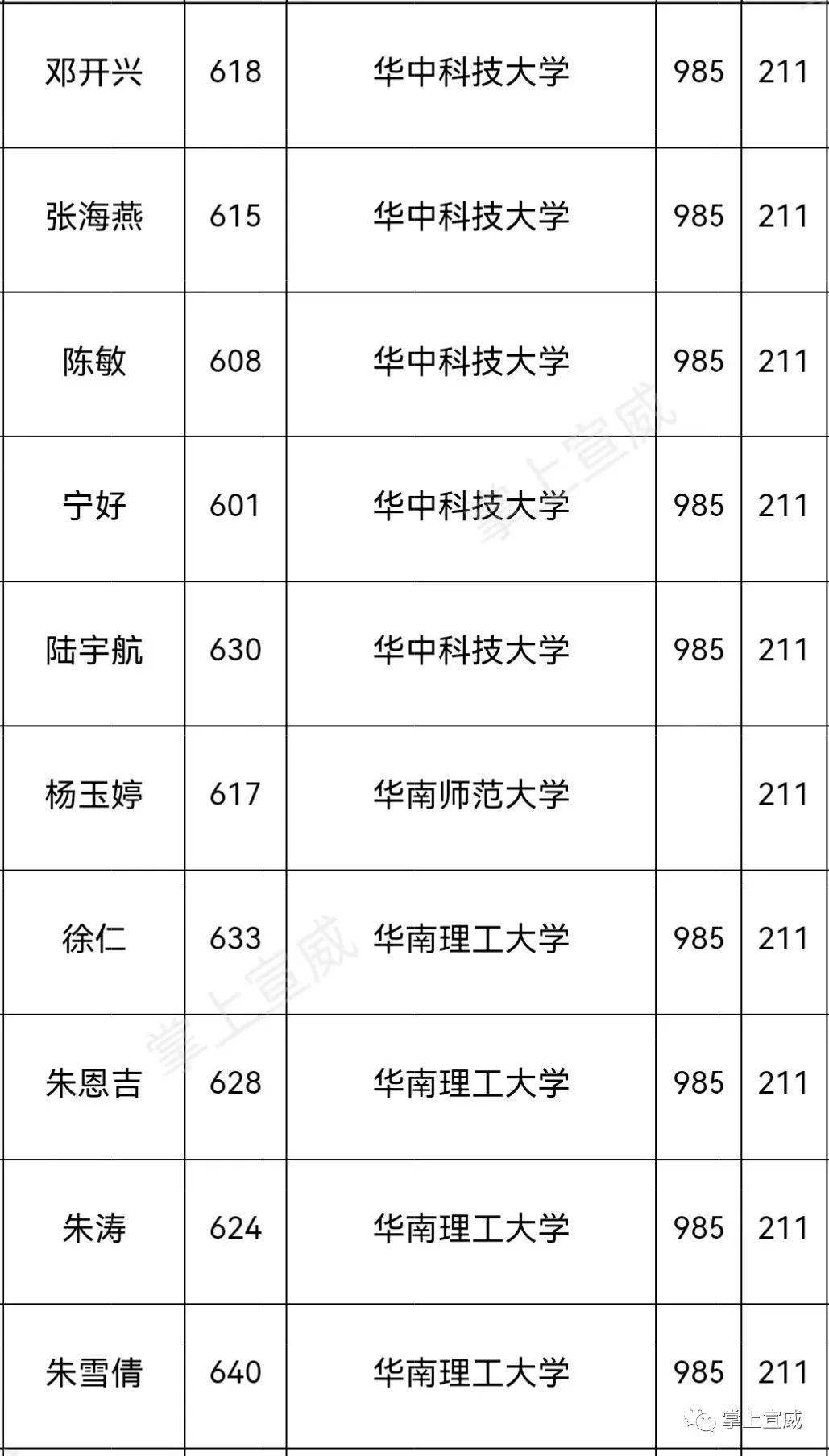 盘点宣威六中考取985、211高校的优秀学子_拇指_综合_评论