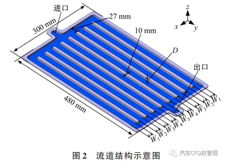 底部液冷板内部结构设计如图2 所示,9 个流道沿液冷板宽度方向等间距