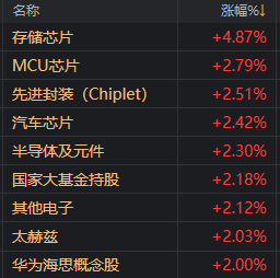 存储芯片显著走强，中韩半导体ETF（513310）涨逾2%，成交额超3000万元_指数_龙头_影响
