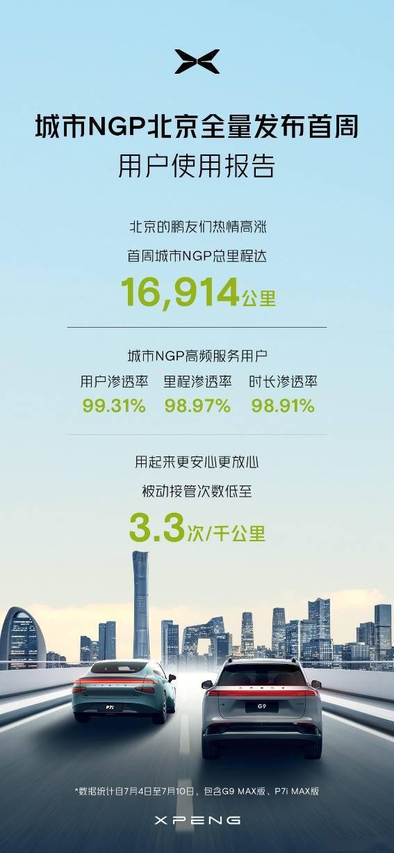 小鹏汽车发布城市NGP北京全量推送首周数据 被动接管次数为每千公里3.3次