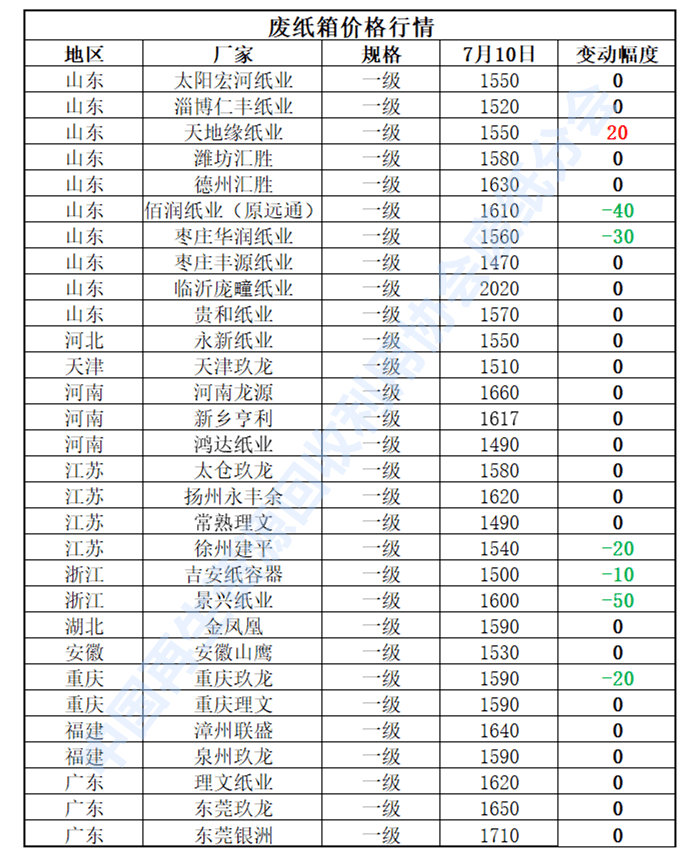 Kaiyun 开云体育7月10日再生资源价格指数及日报(图4)