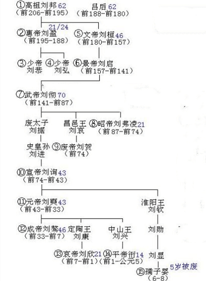 西汉历代帝王关系图图片