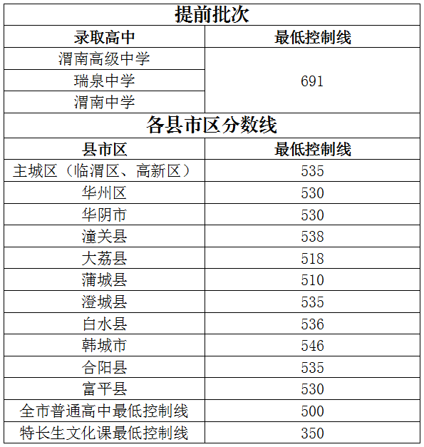 渭南市2023年普通高中学校录取最低控制线