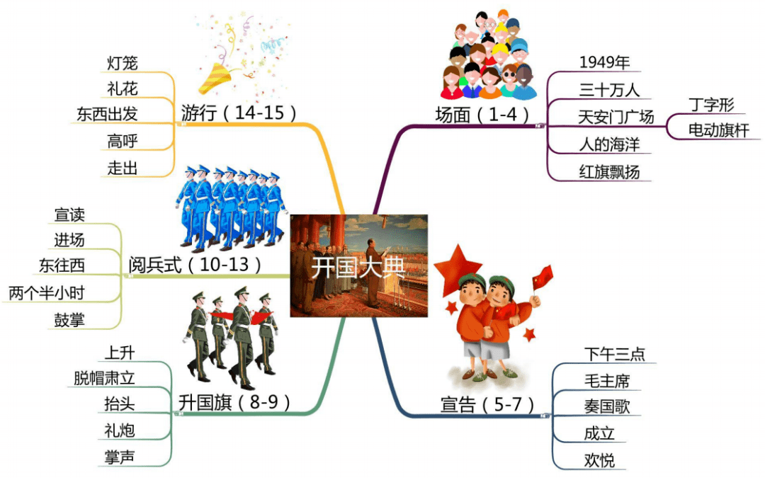 开国大典思维导图简单图片