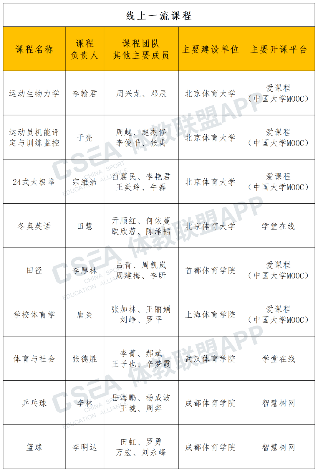 12所体育院校课程入选第二批国家级一流本科课程名单 体育大学 运动 教育部