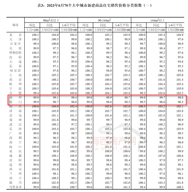 【房价】情况不妙！6月福州房价“双跌”bsport体育(图4)