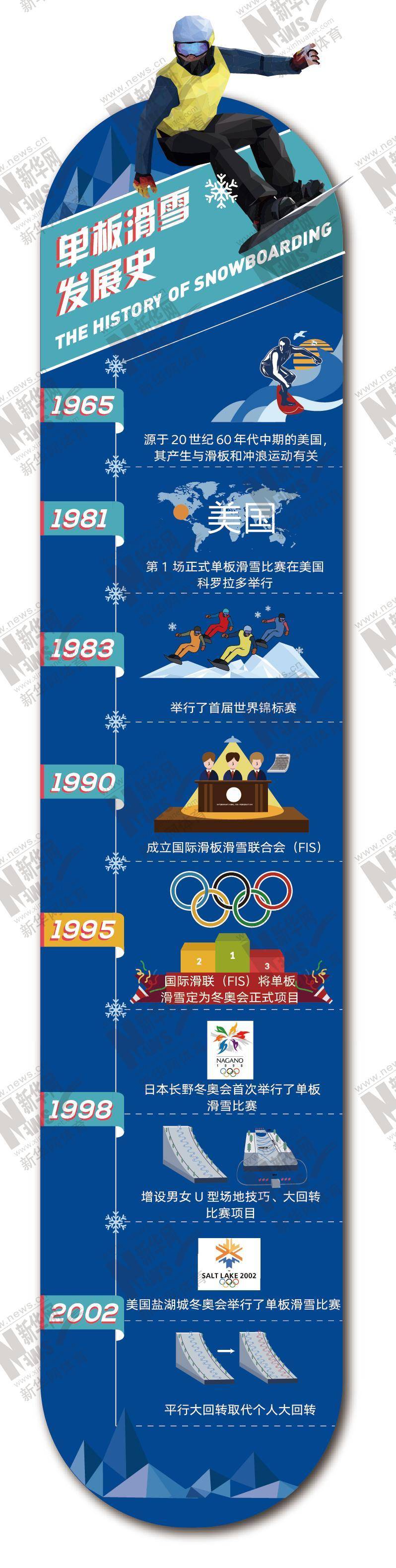 十博体育图解北京冬奥项目⑩——“单板滑雪”源于冲浪的滑雪项目(图2)