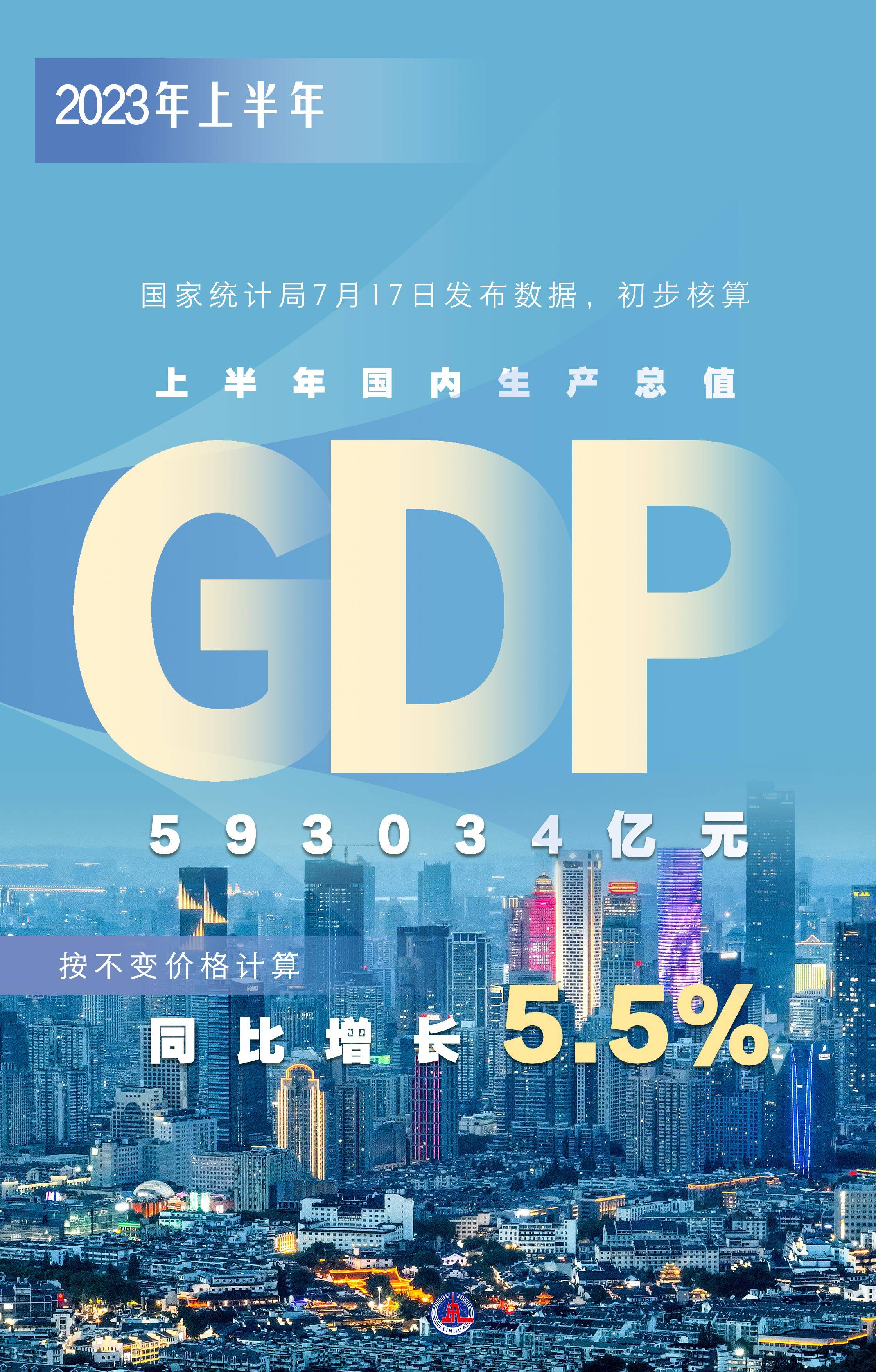 （图表·海报）［新华全媒+］2023年上半年国内生产总值（gdp）593034亿元 同比增长5.5%