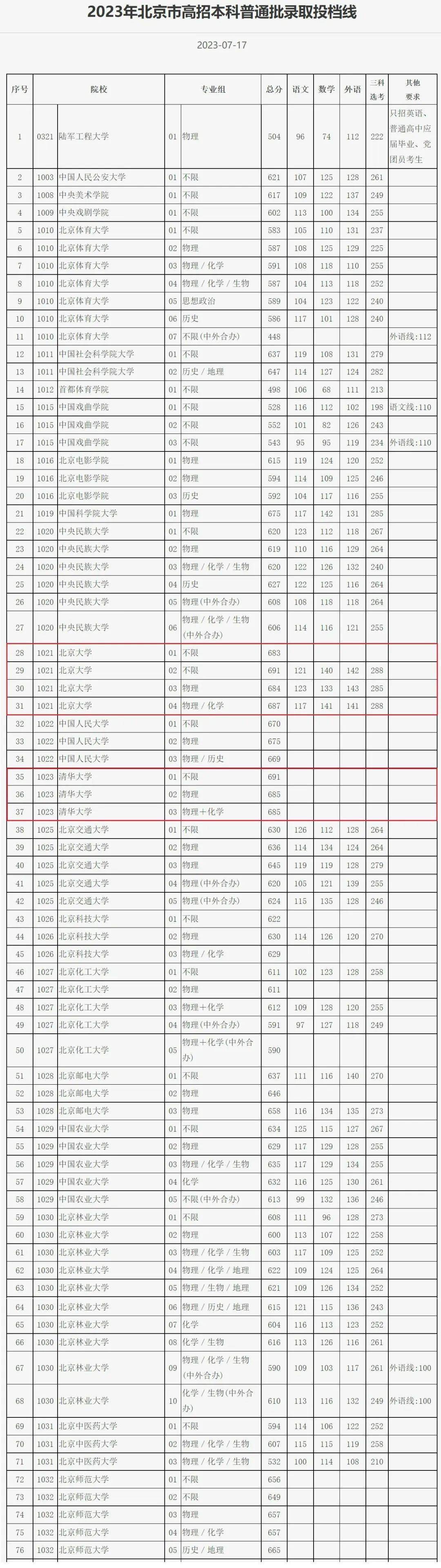 最新！北京本科普通批录取投档线出炉！北大最低683分，清华最低685分（2021北京高考本一批次投档线）