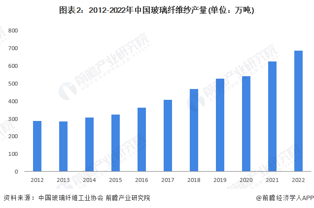 2023年中国玻璃纤维行业市场供需现状分析 市场供过于求局面逐渐缓解(图2)