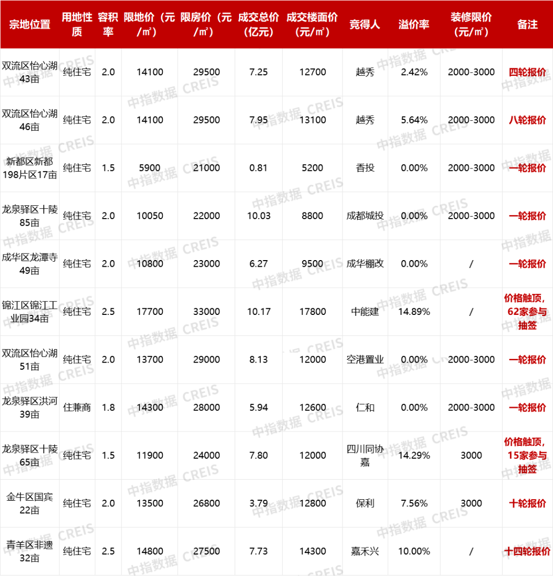 成都土拍:11宗宅地6宗溢价竞得,其中2宗摇号_宗地_地块_中指