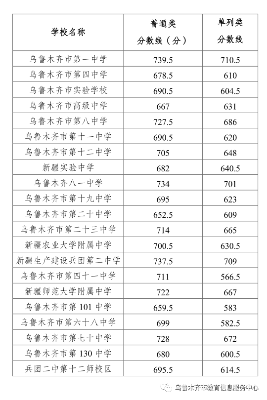 2023年全市国办普通高中录取最低控制线普通类为600分,单列类为510分