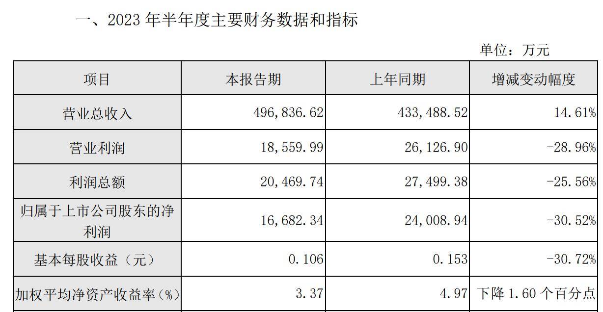V观财报｜燃气采购成本上涨 重庆燃气上半年净利降三成_上市公司股东_同比增长_销售量
