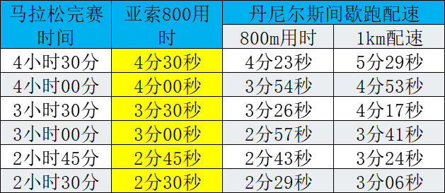 亚索800配速对照表图片