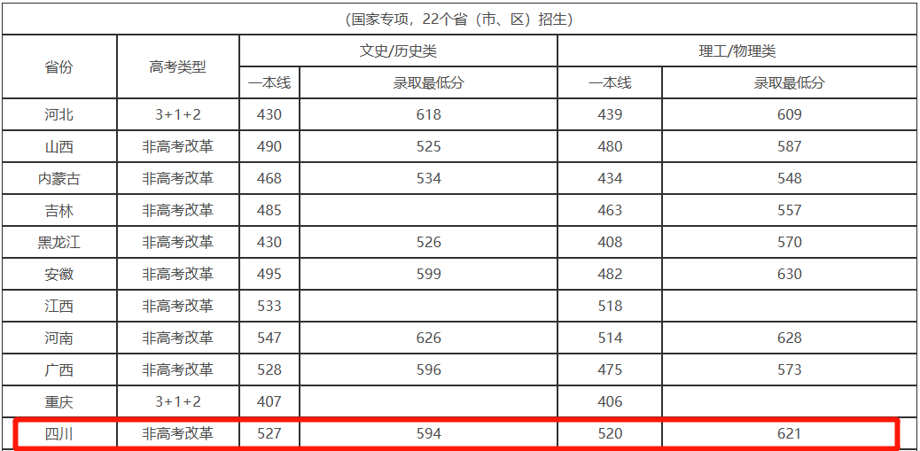 四川師范類大學分數線2020_2023年四川師范大學錄取分數線(2023-2024各專業最低錄取分數線)_四川省內師范院校錄取分數線