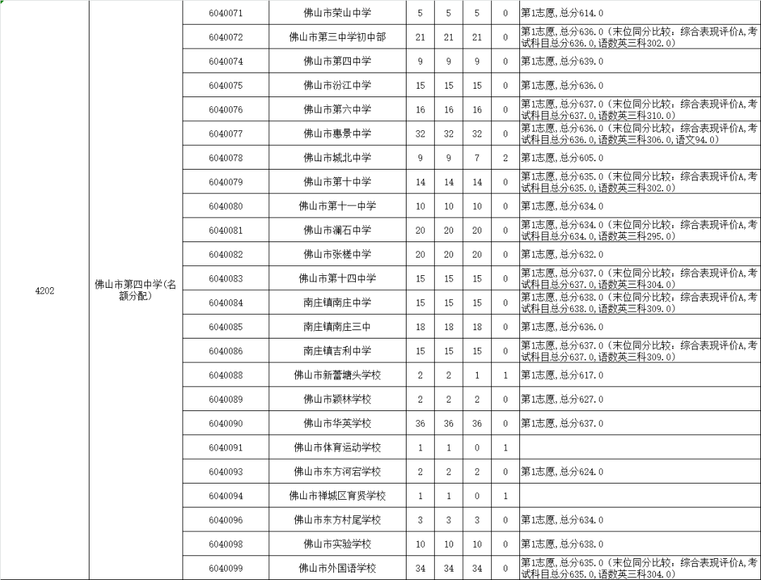 五区汇总！2023年佛山中考第二批分数线公布