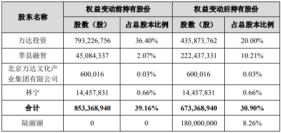 行業要聞|恒大補發三份財報,萬達投資再次轉讓萬達電影股份_該公司