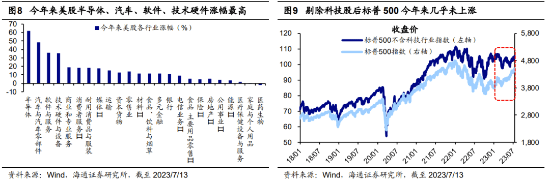 市场_美国_风险偏好