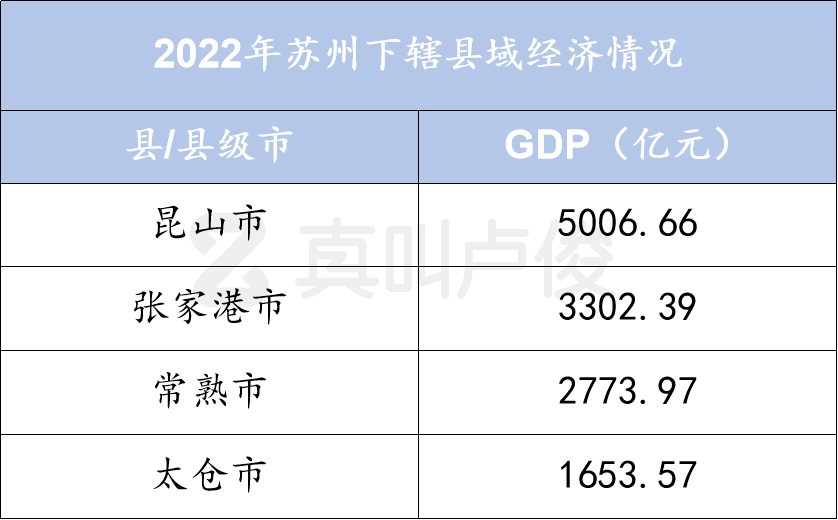分别是昆山,张家港,常熟,太仓再看东部,以苏州为例,同样的人口量级却