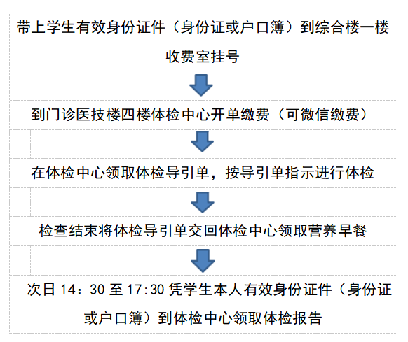 3. 为确保体检报告的准确性,如学生正在服药或有其他不适情况,请在身