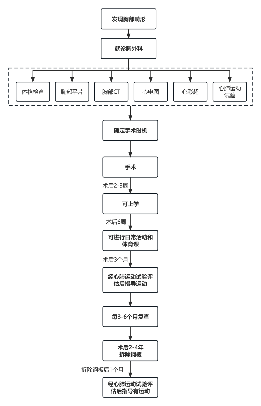儿医大咖说 35 | 漏斗胸影响孩子的心肺功能吗?_运动_手术_试验