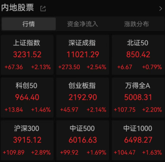 A股沸腾!20多家基金公司火速解读_政策_对市场_经济