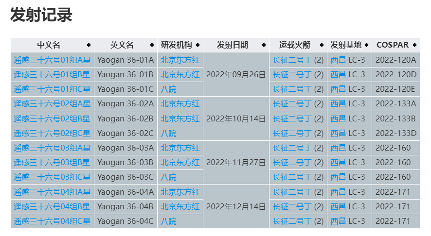 长征二号丁运载火箭将遥感三十六号卫星发射升空 ，又一次一箭三星