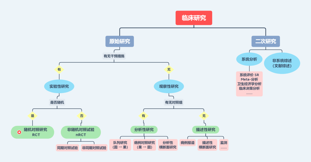 临床医生必看:临床研究类型大pk,谁人游罢江湖尽风流_试验_进行_门派