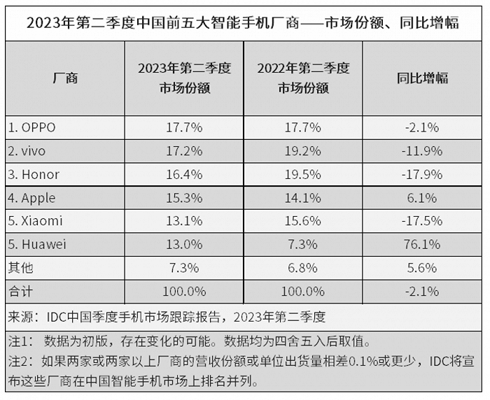 上半年中国手机市场成绩单出炉：OV争第一，华为回归前五图2