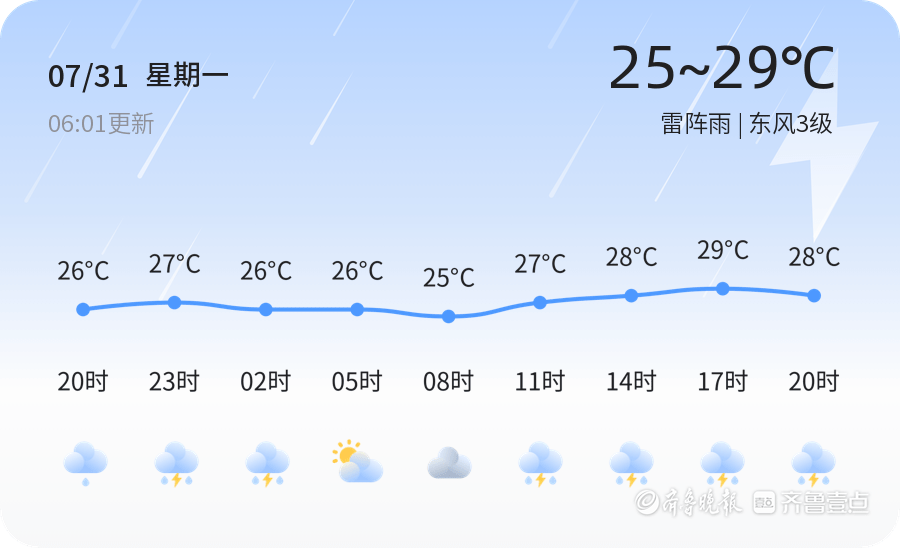 【滨州天气】7月31日,热,雷阵雨,东风3级(2021年7月份滨州天气预报30天查询)
