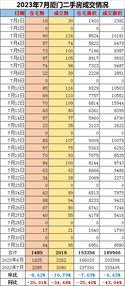 厦门新房成交爆冷！二手房bsport体育业主降价不断！(图4)