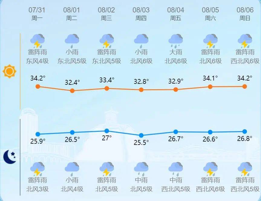 台州天气预报7天图片