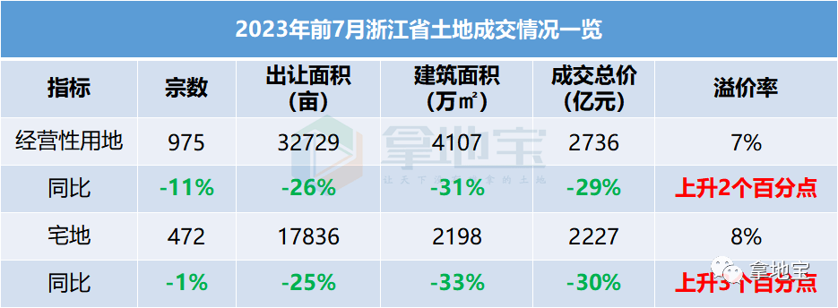 【土地7月报】浙江：出让金同比下降29%，滨江继续保持第一，甬温已有百亿差距，2个区县市“零成交”！