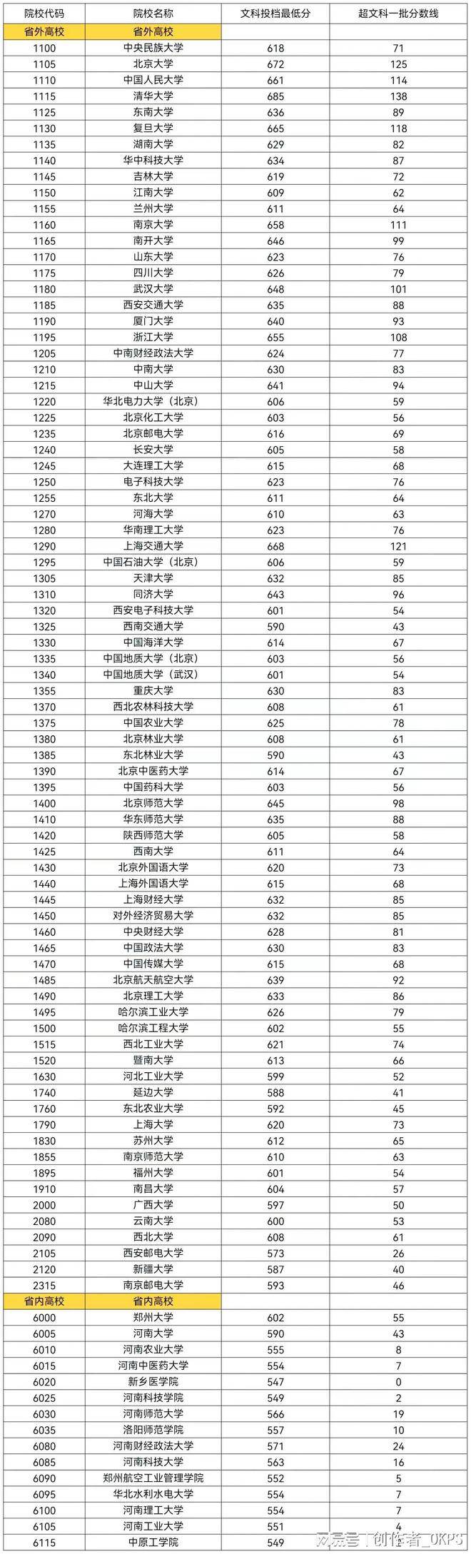 河南的大学录取线_河南的大学分数线_河南大学录取分数线