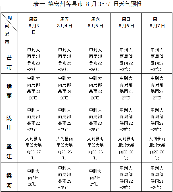 【重要天气预报】 8月3日～7 日我州将出现强降雨天气过程 影响 防范 德宏州