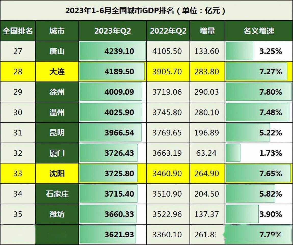 上半年辽宁成绩单:辽阳负增长,盘锦低迷,丹东沈阳大连强劲