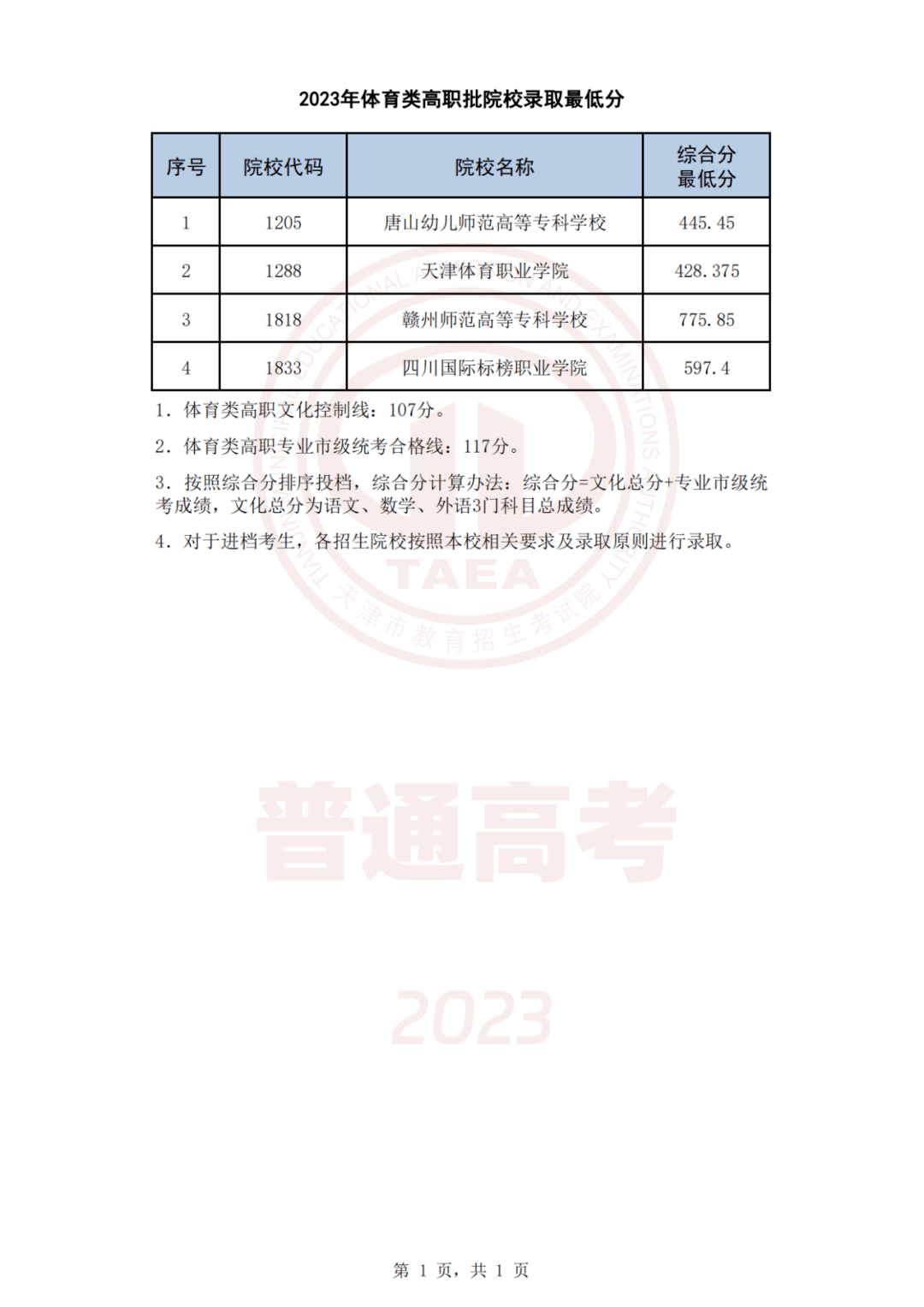 2022年专科分数线_2023年专科录取分数线_21年专科学校录取分数线