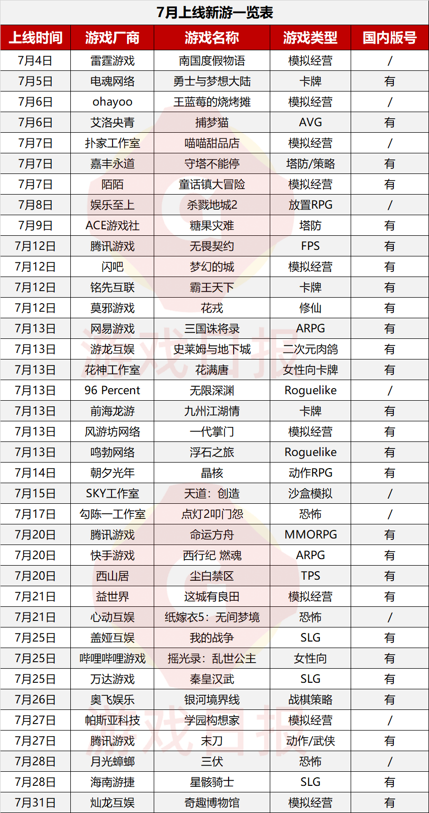 扎堆腾讯声量最大朝夕光年“更赚钱”？AG真人国际7月新游回顾：37款产品(图1)