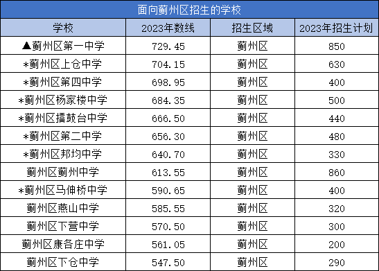 收藏！2023年天津全市各区高中录取分数线汇总！