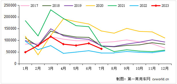 重卡销量排行_7月重卡销6.3万辆!重汽1.8万,解放增6成,徐工/大运/江淮大涨|光耀...