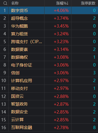 收评:沪指放量冲高回落涨0.23% 多只券商股尾盘炸板_涨停_超导概念股_板块